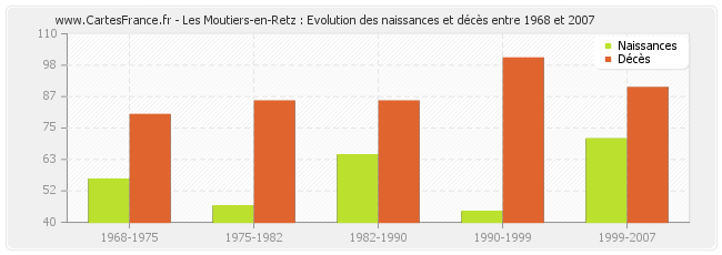 Les Moutiers-en-Retz : Evolution des naissances et décès entre 1968 et 2007